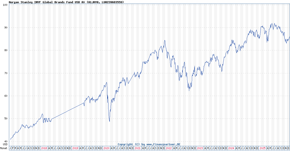 Stanley Invf Global Brands Fund Usd Ax LU0239683559 A1JHV0